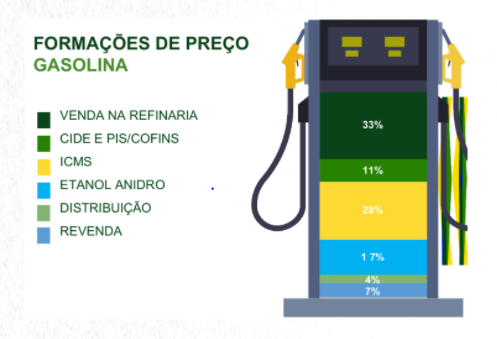 preco gasolina valor custo icms anp petrobras